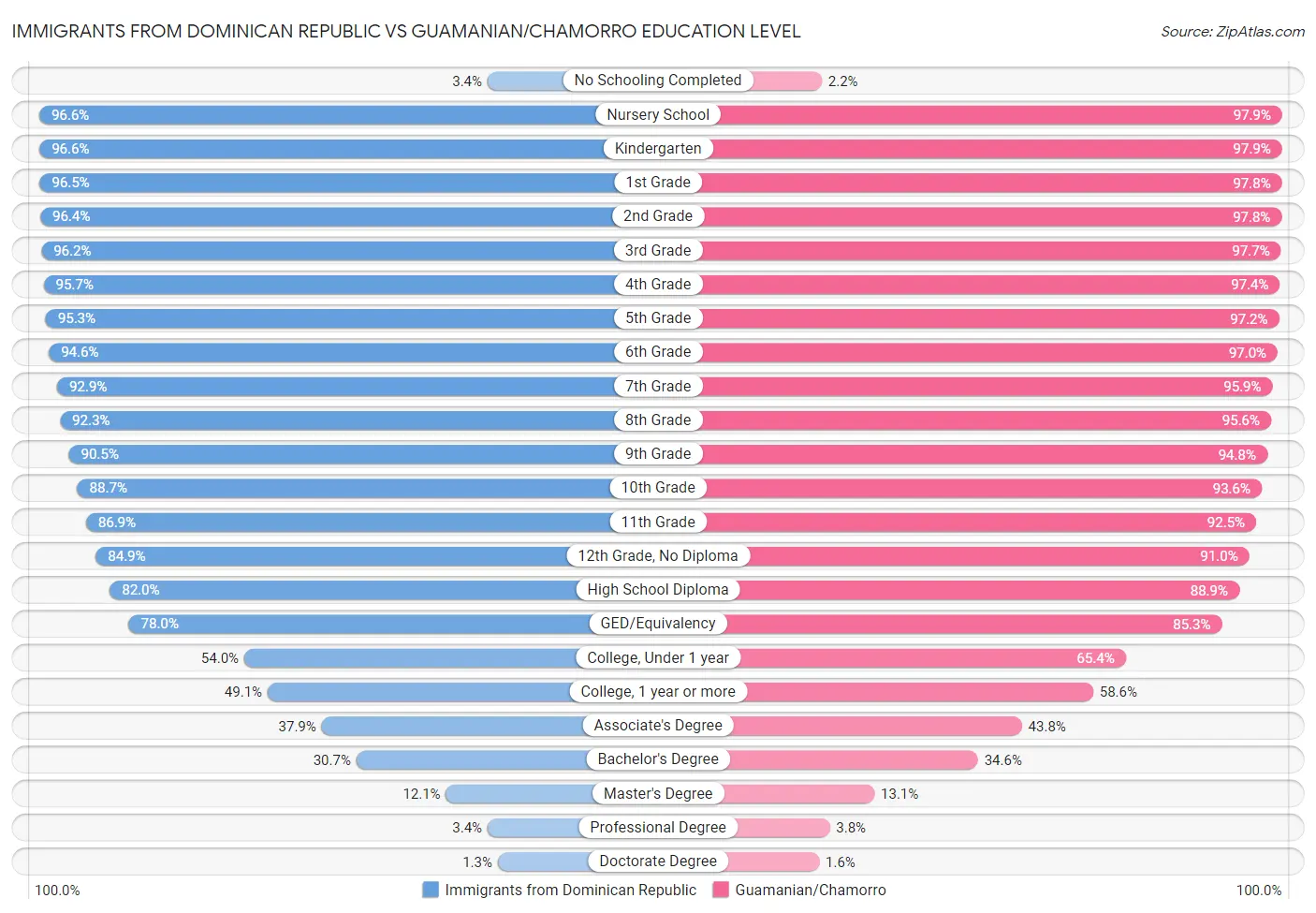 Immigrants from Dominican Republic vs Guamanian/Chamorro Education Level
