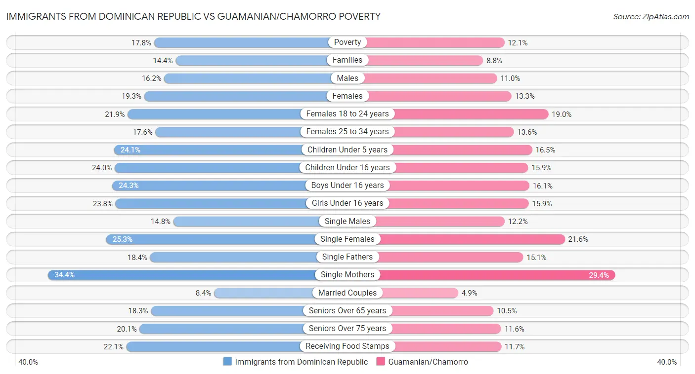 Immigrants from Dominican Republic vs Guamanian/Chamorro Poverty