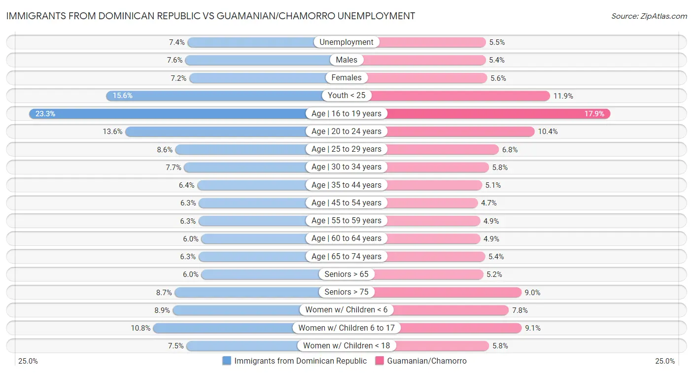 Immigrants from Dominican Republic vs Guamanian/Chamorro Unemployment