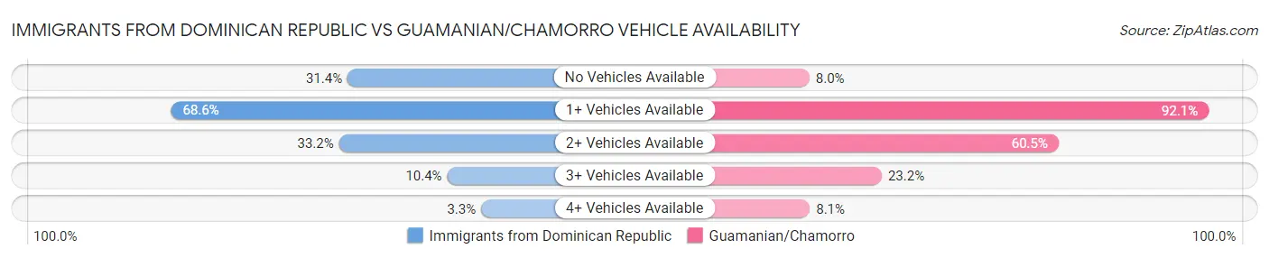 Immigrants from Dominican Republic vs Guamanian/Chamorro Vehicle Availability