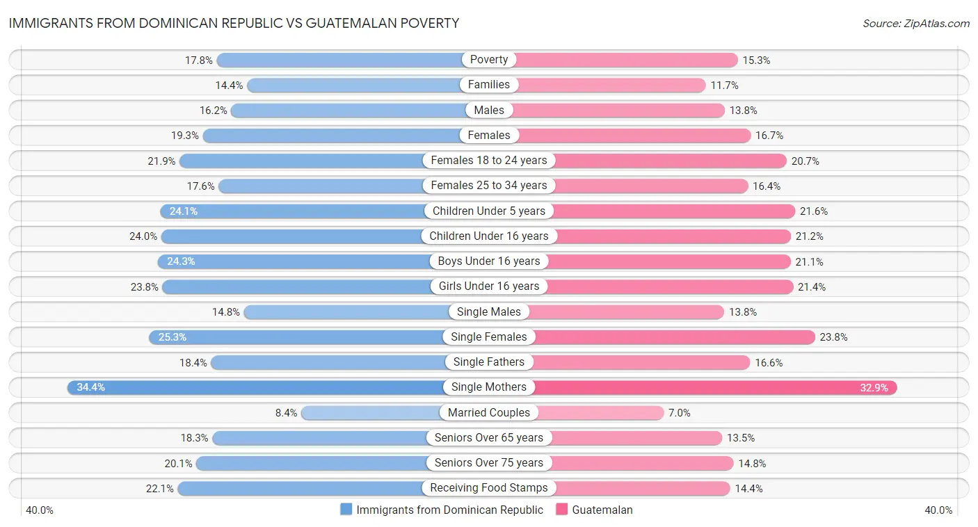 Immigrants from Dominican Republic vs Guatemalan Poverty
