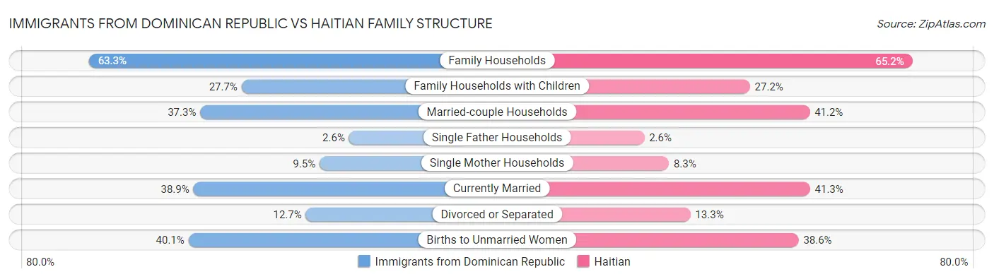 Immigrants from Dominican Republic vs Haitian Family Structure