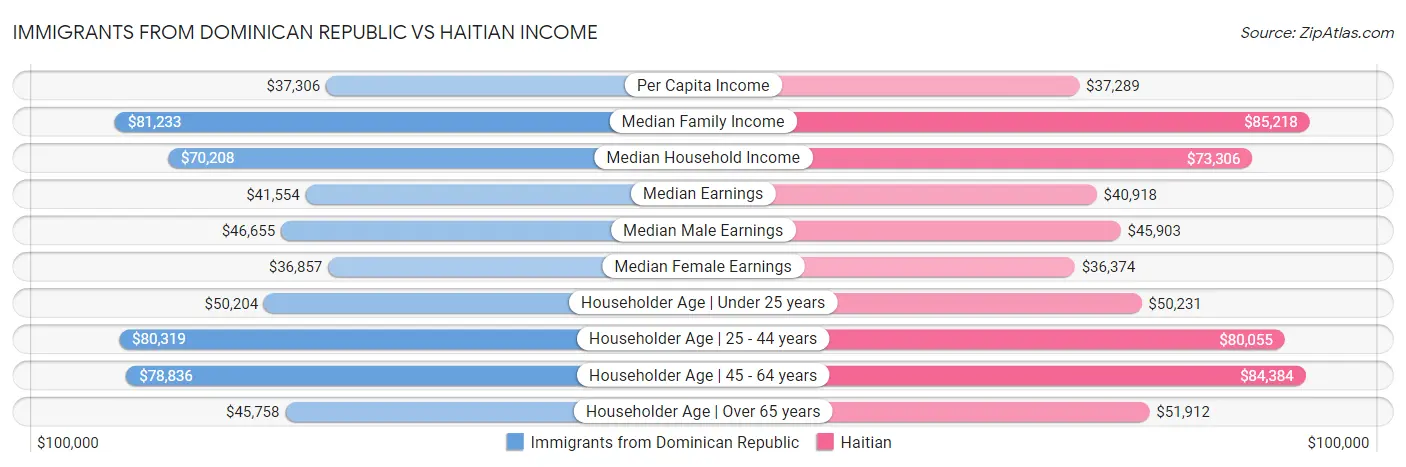 Immigrants from Dominican Republic vs Haitian Income