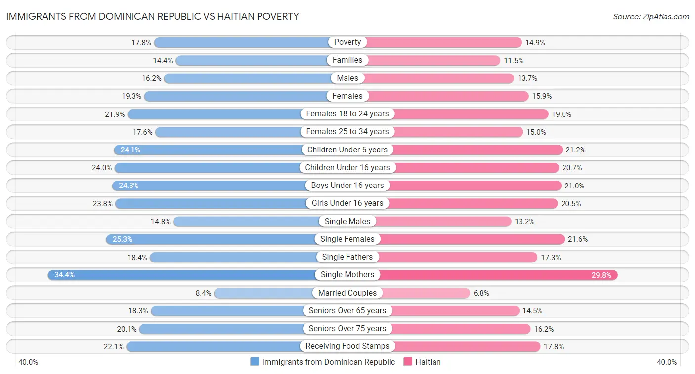 Immigrants from Dominican Republic vs Haitian Poverty