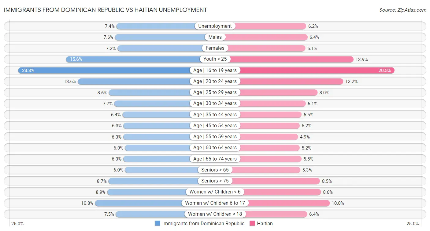 Immigrants from Dominican Republic vs Haitian Unemployment