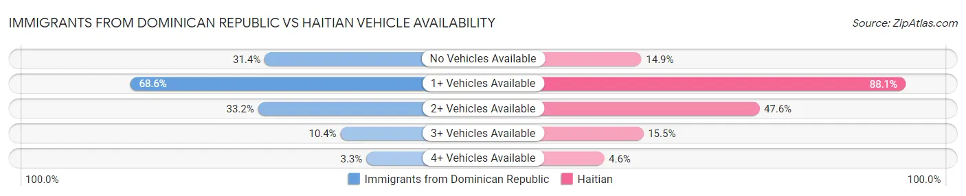 Immigrants from Dominican Republic vs Haitian Vehicle Availability