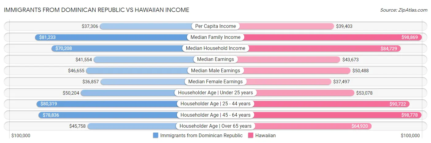 Immigrants from Dominican Republic vs Hawaiian Income