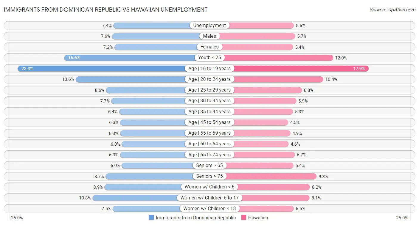 Immigrants from Dominican Republic vs Hawaiian Unemployment