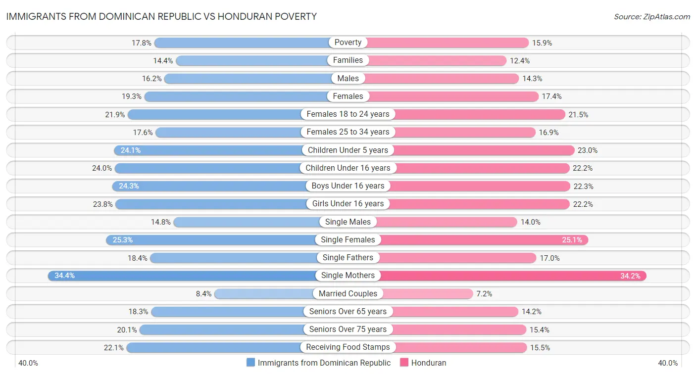 Immigrants from Dominican Republic vs Honduran Poverty