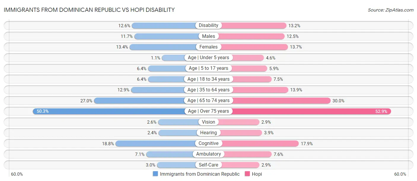 Immigrants from Dominican Republic vs Hopi Disability
