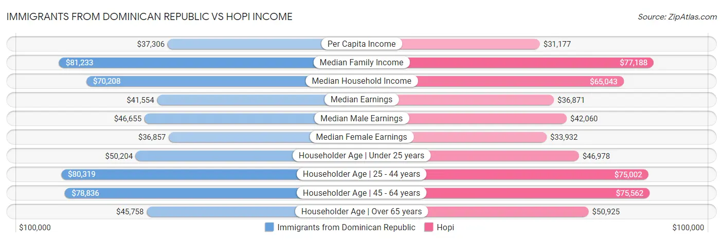 Immigrants from Dominican Republic vs Hopi Income
