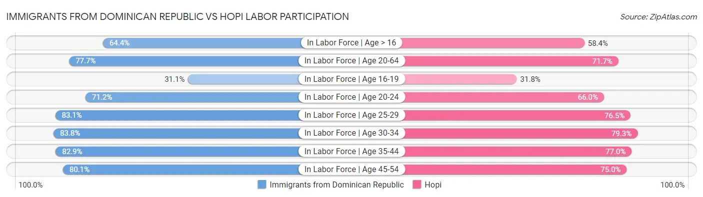Immigrants from Dominican Republic vs Hopi Labor Participation