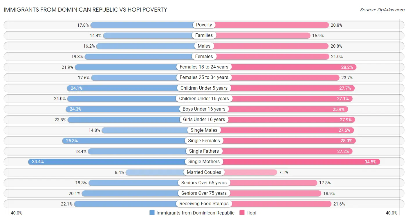 Immigrants from Dominican Republic vs Hopi Poverty