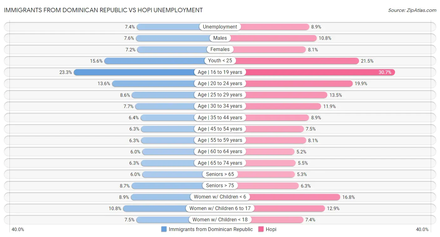 Immigrants from Dominican Republic vs Hopi Unemployment