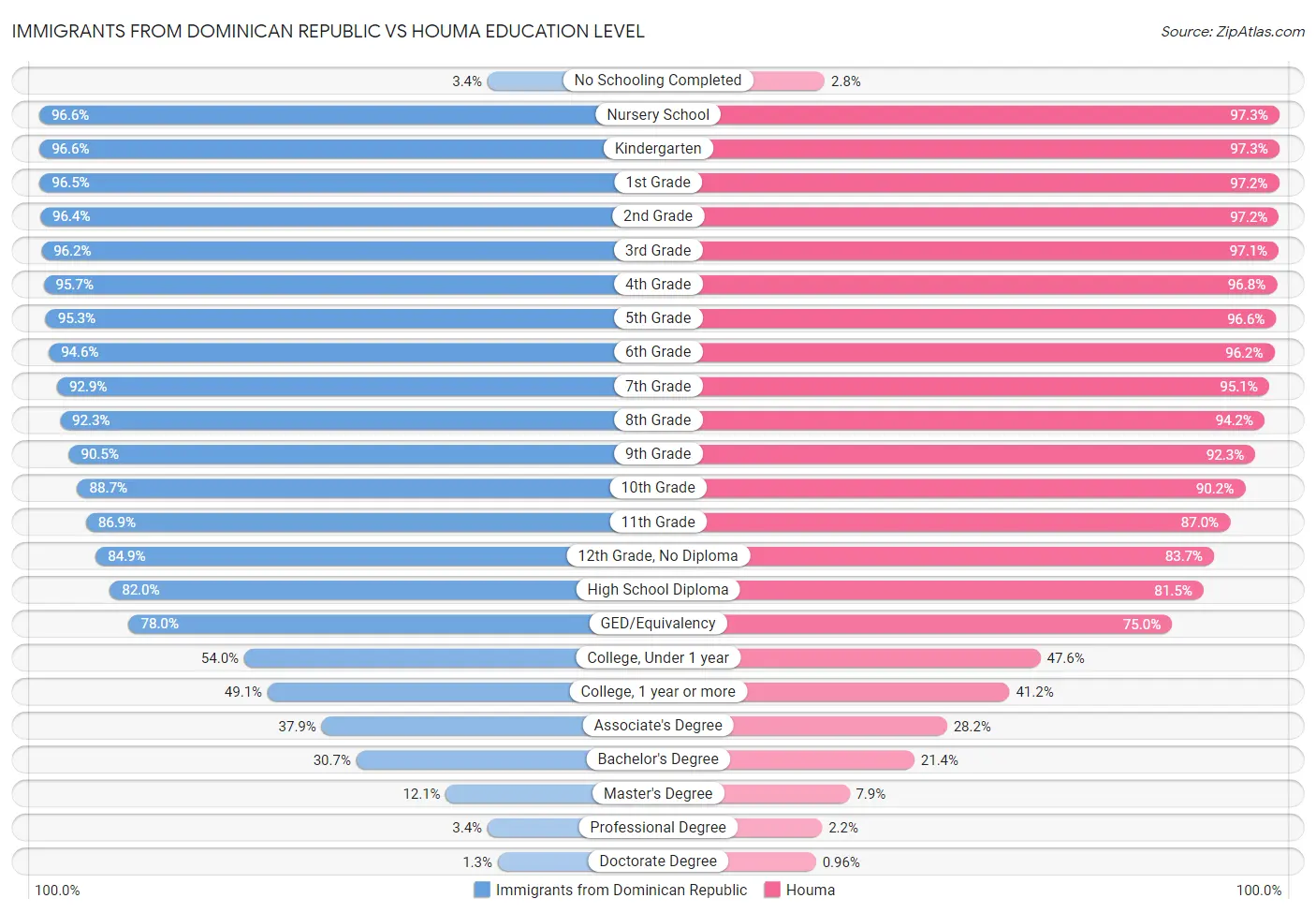 Immigrants from Dominican Republic vs Houma Education Level
