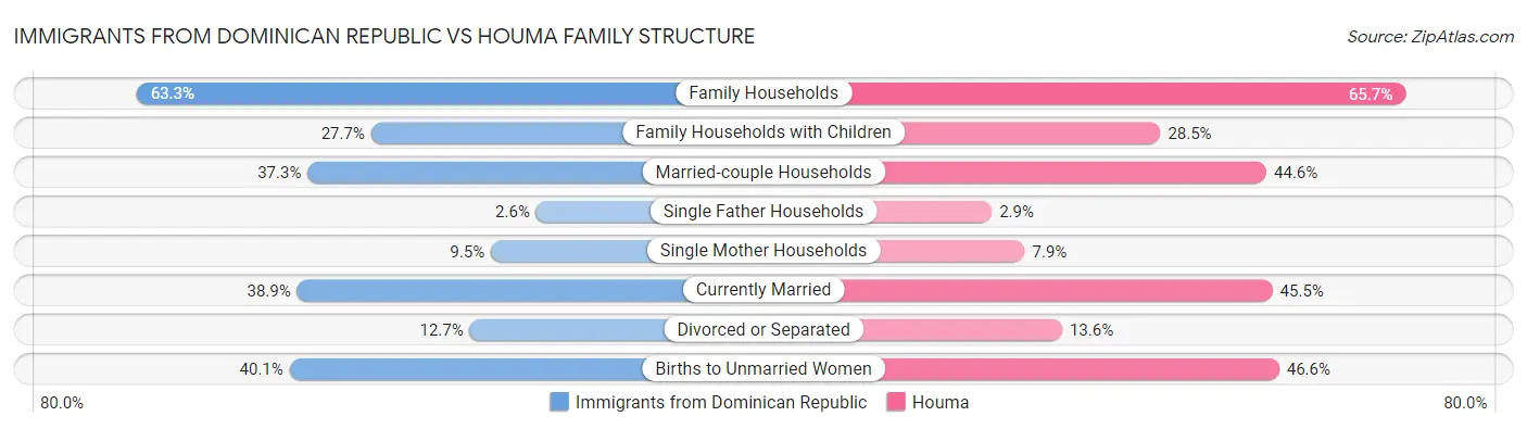 Immigrants from Dominican Republic vs Houma Family Structure