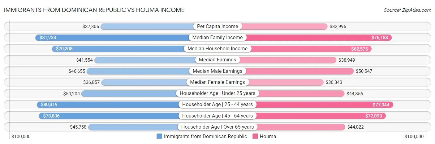 Immigrants from Dominican Republic vs Houma Income