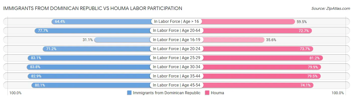 Immigrants from Dominican Republic vs Houma Labor Participation