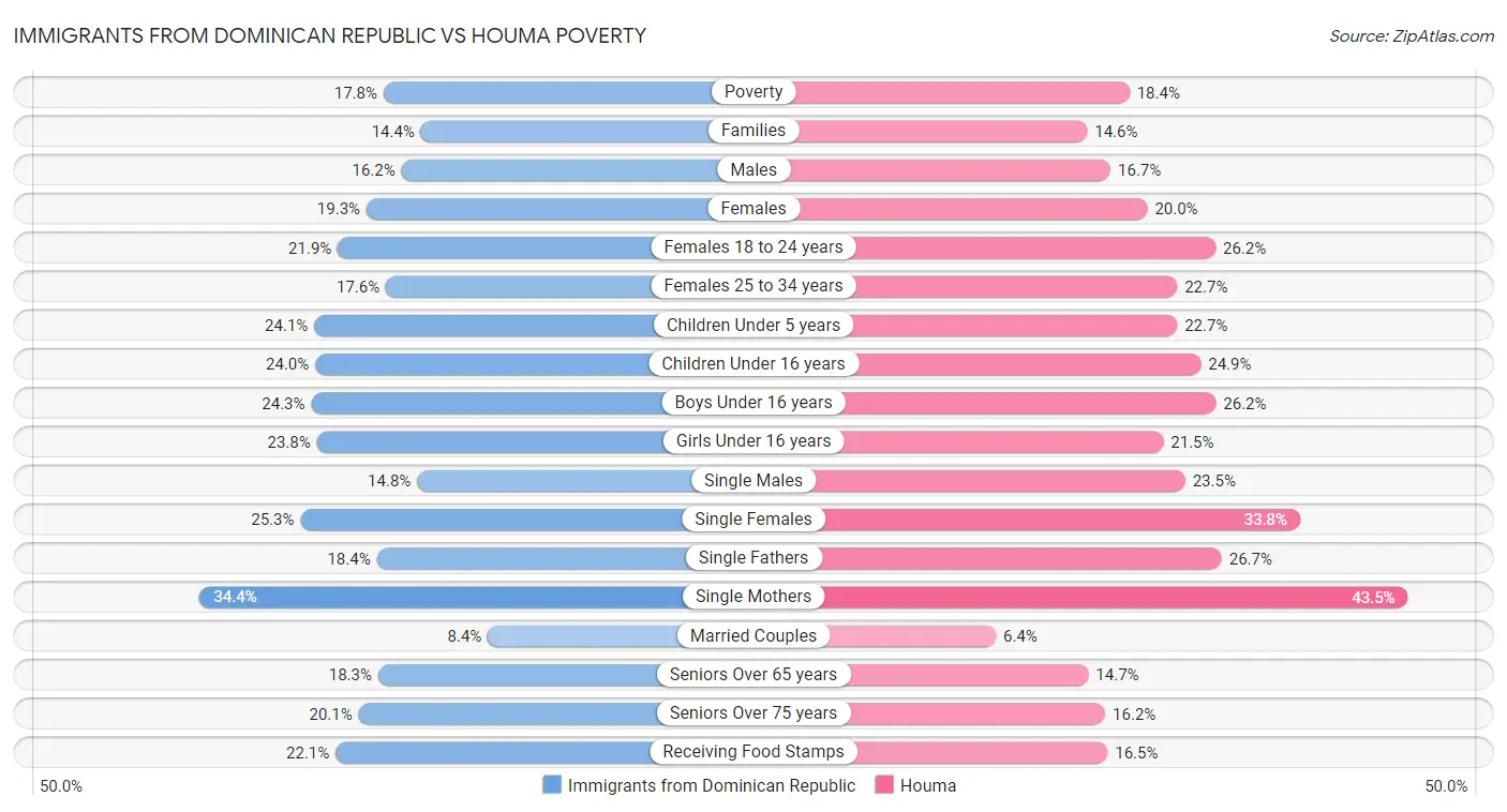 Immigrants from Dominican Republic vs Houma Poverty