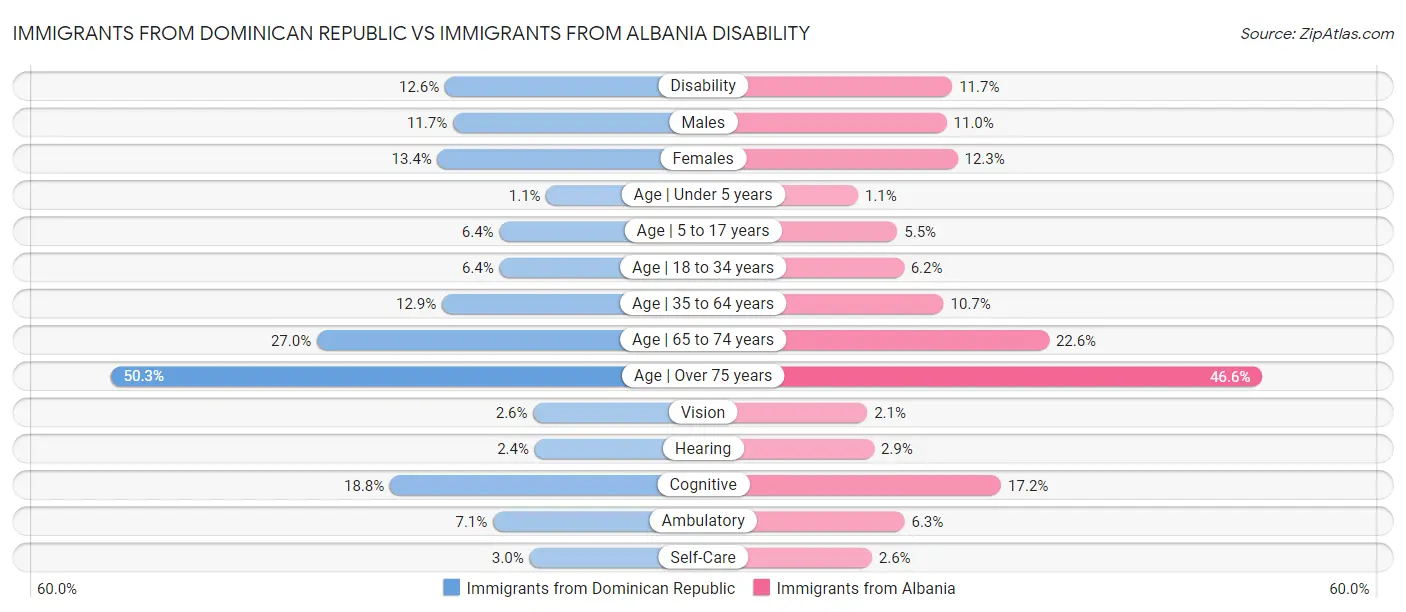 Immigrants from Dominican Republic vs Immigrants from Albania Disability
