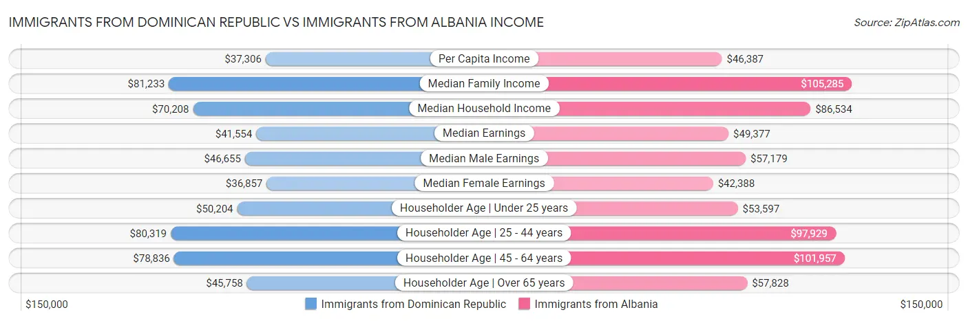 Immigrants from Dominican Republic vs Immigrants from Albania Income