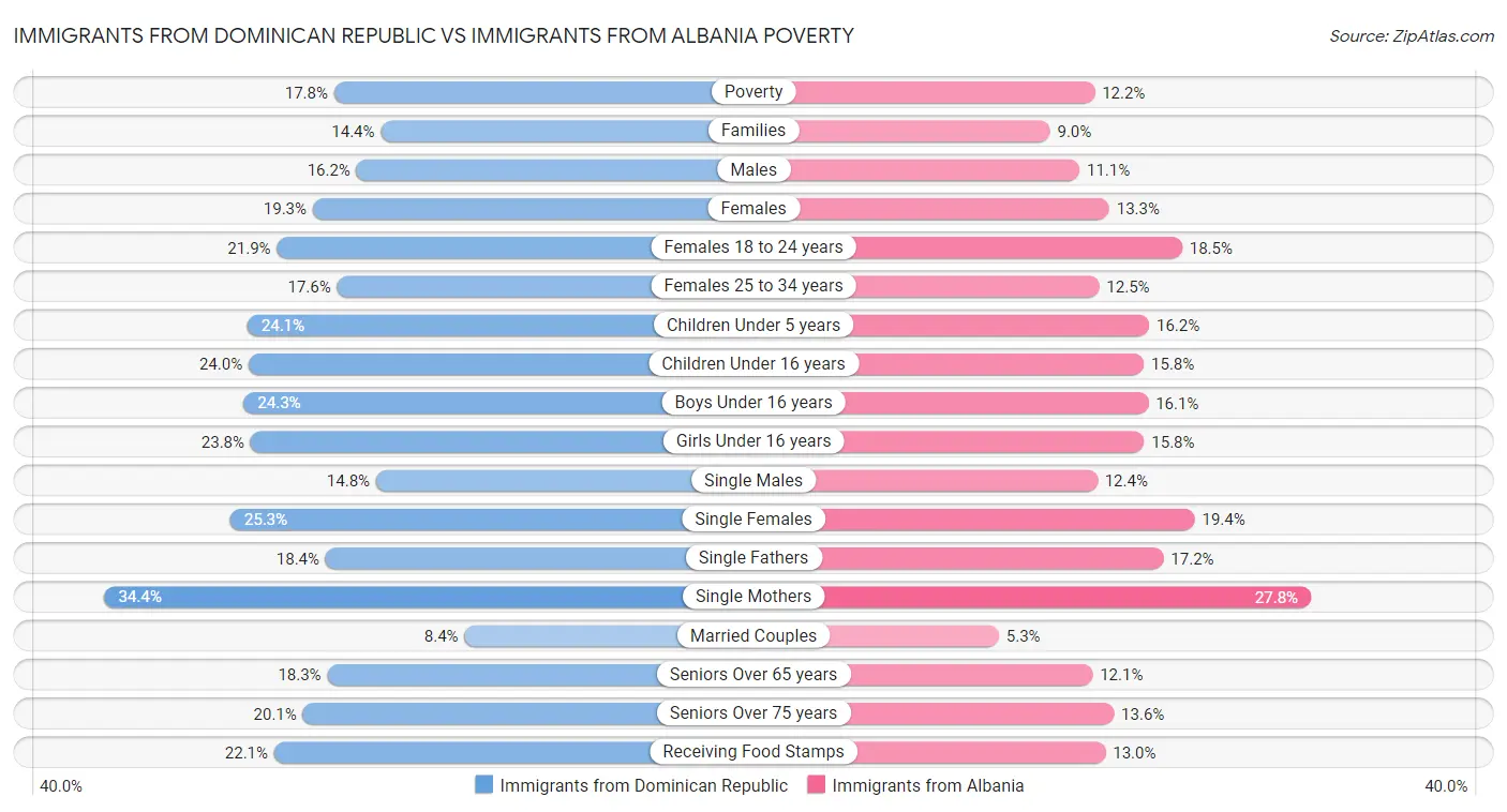 Immigrants from Dominican Republic vs Immigrants from Albania Poverty