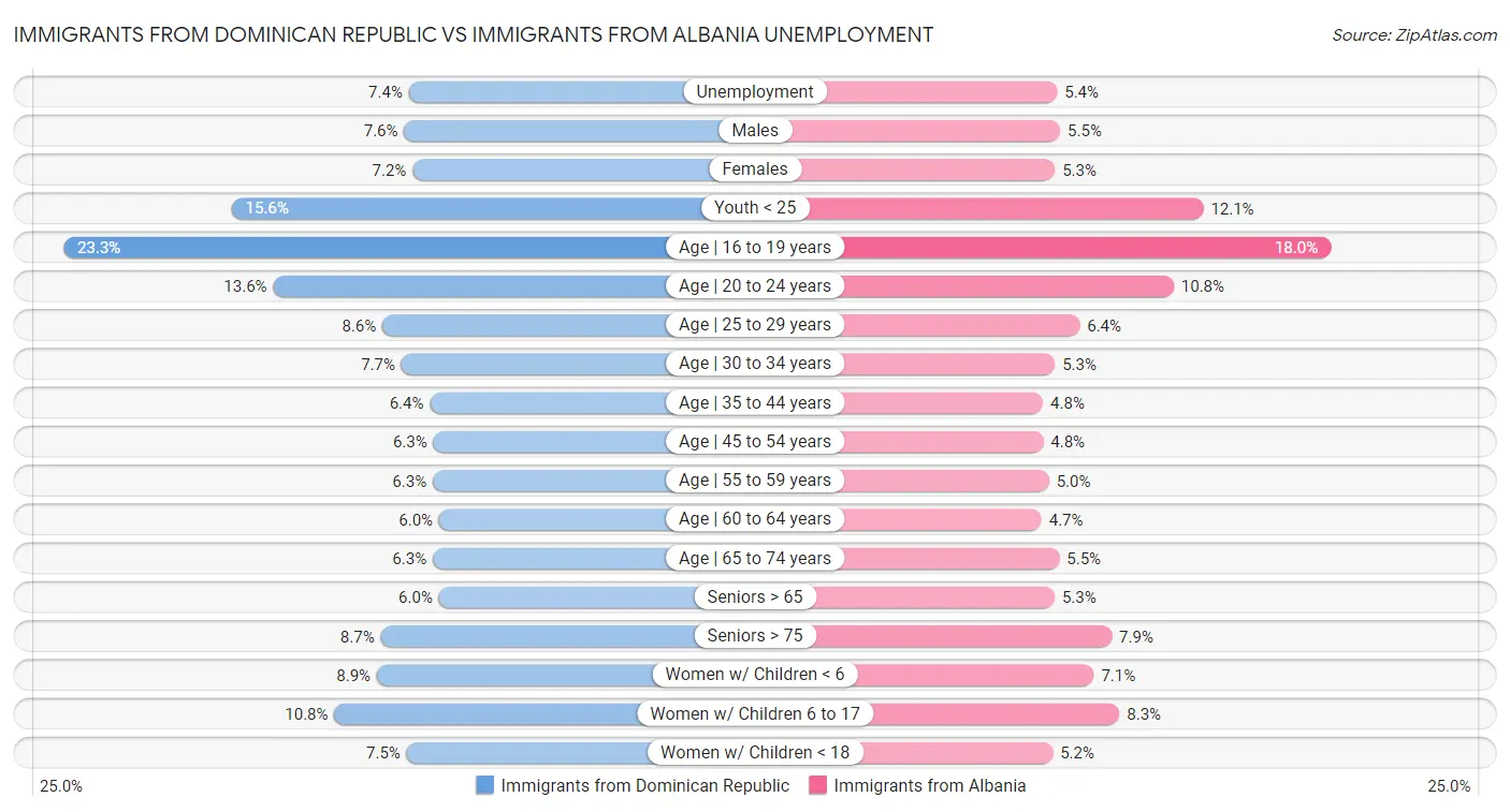 Immigrants from Dominican Republic vs Immigrants from Albania Unemployment