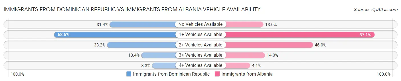 Immigrants from Dominican Republic vs Immigrants from Albania Vehicle Availability