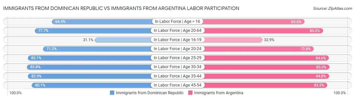 Immigrants from Dominican Republic vs Immigrants from Argentina Labor Participation