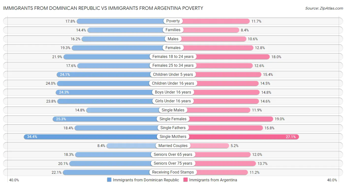 Immigrants from Dominican Republic vs Immigrants from Argentina Poverty