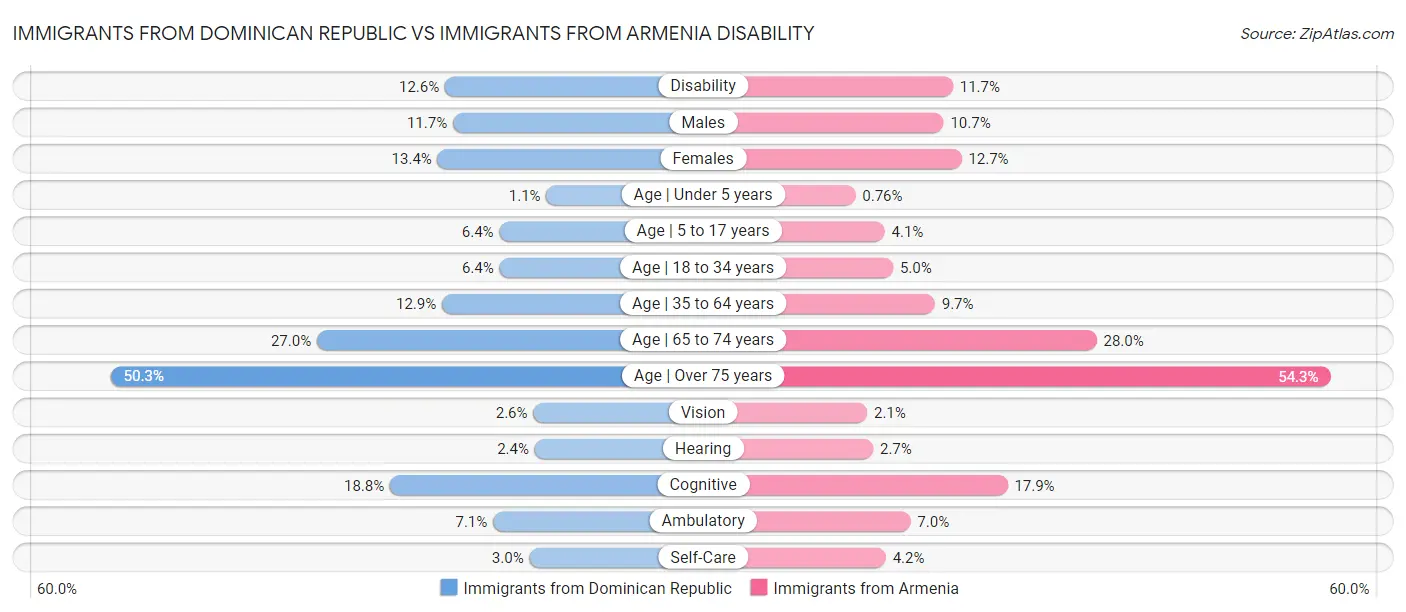 Immigrants from Dominican Republic vs Immigrants from Armenia Disability