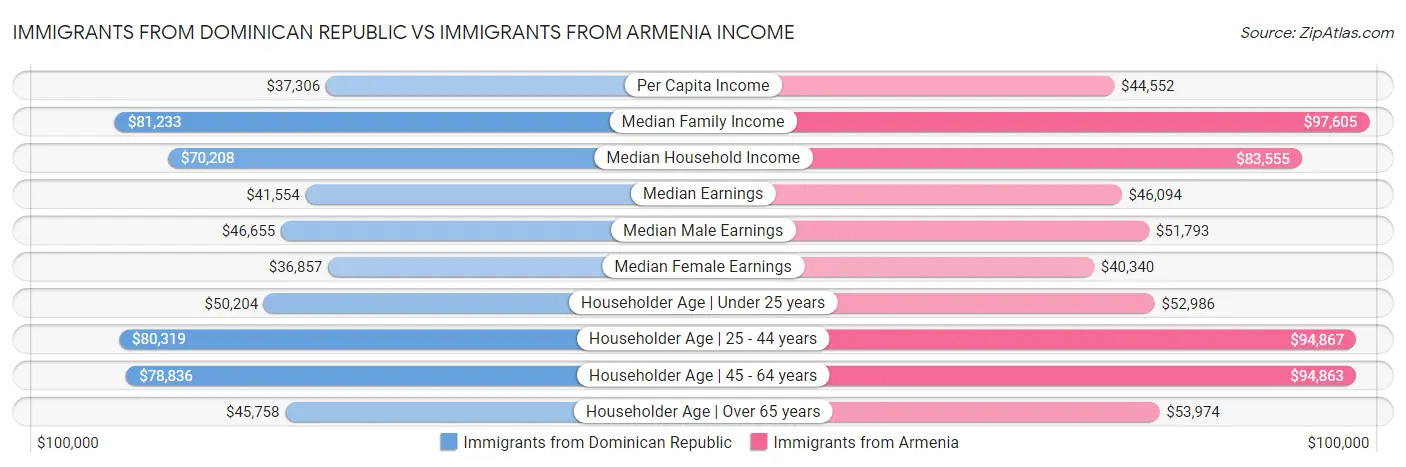 Immigrants from Dominican Republic vs Immigrants from Armenia Income