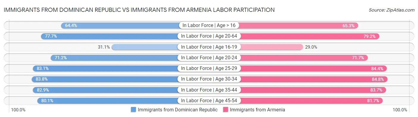 Immigrants from Dominican Republic vs Immigrants from Armenia Labor Participation