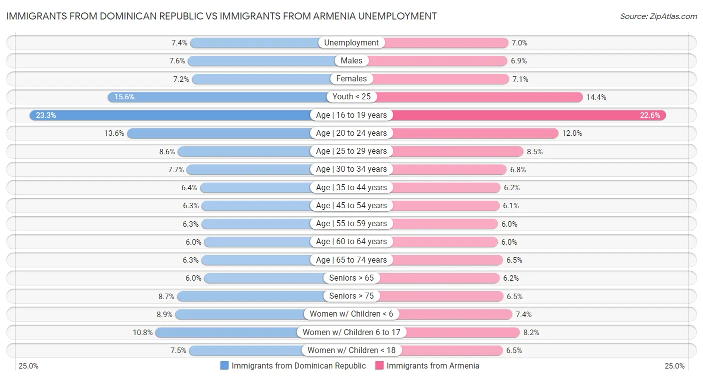 Immigrants from Dominican Republic vs Immigrants from Armenia Unemployment