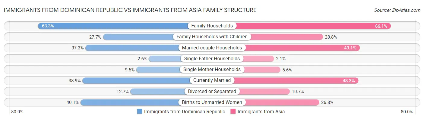 Immigrants from Dominican Republic vs Immigrants from Asia Family Structure