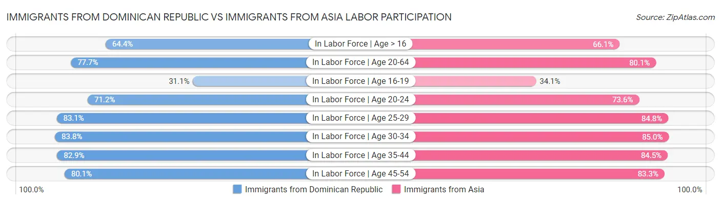 Immigrants from Dominican Republic vs Immigrants from Asia Labor Participation
