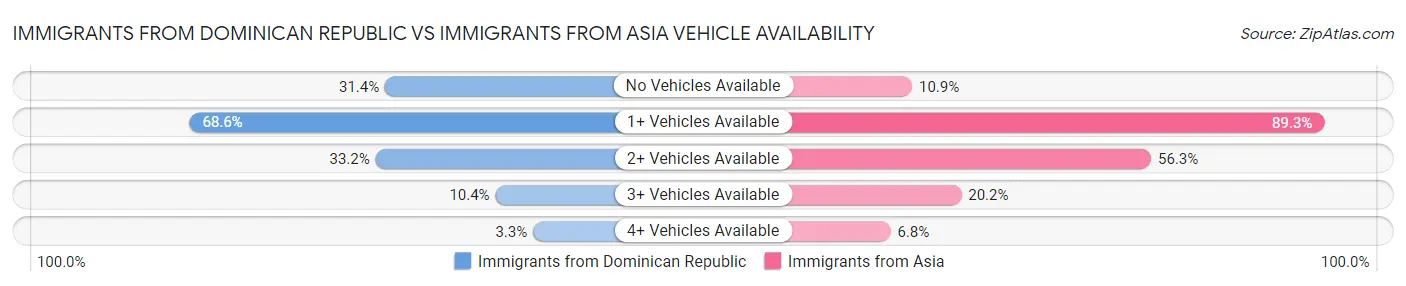 Immigrants from Dominican Republic vs Immigrants from Asia Vehicle Availability