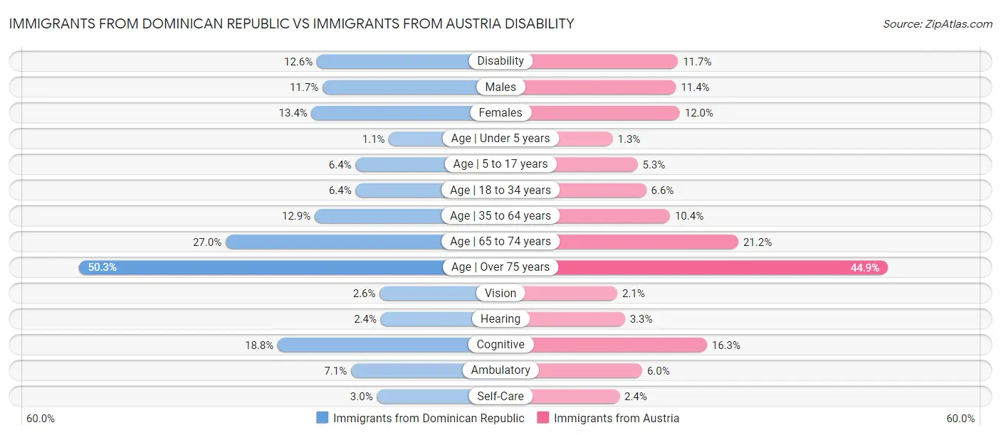 Immigrants from Dominican Republic vs Immigrants from Austria Disability