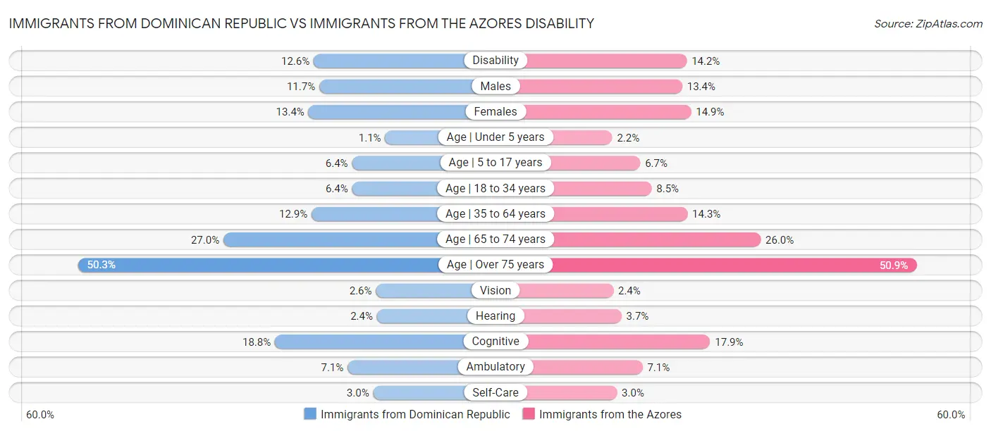 Immigrants from Dominican Republic vs Immigrants from the Azores Disability