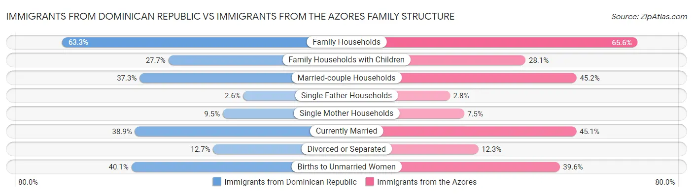 Immigrants from Dominican Republic vs Immigrants from the Azores Family Structure