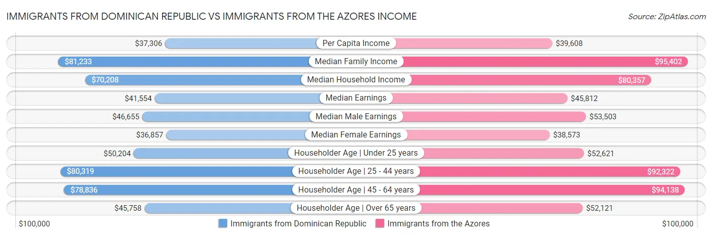 Immigrants from Dominican Republic vs Immigrants from the Azores Income