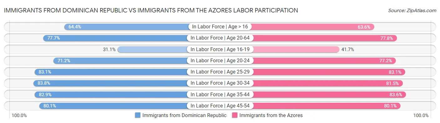 Immigrants from Dominican Republic vs Immigrants from the Azores Labor Participation