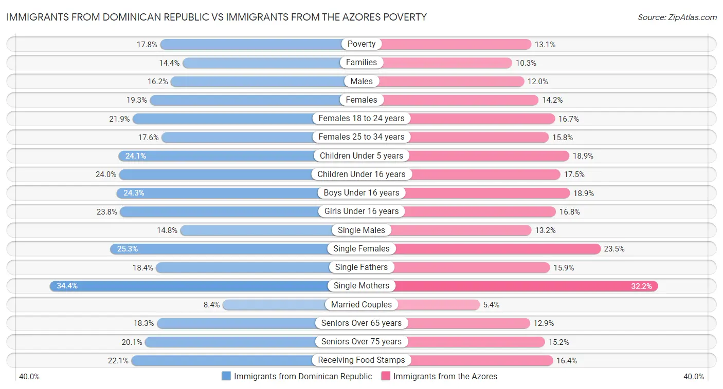 Immigrants from Dominican Republic vs Immigrants from the Azores Poverty