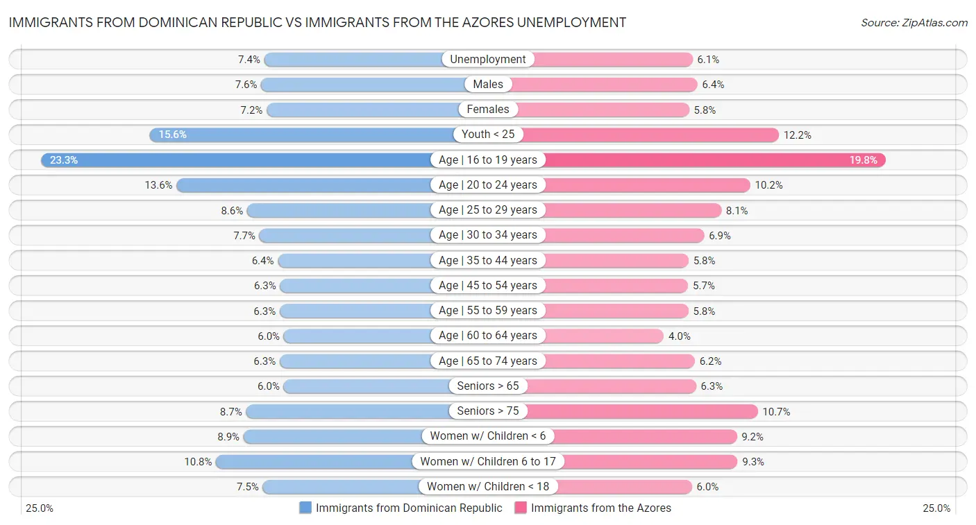 Immigrants from Dominican Republic vs Immigrants from the Azores Unemployment
