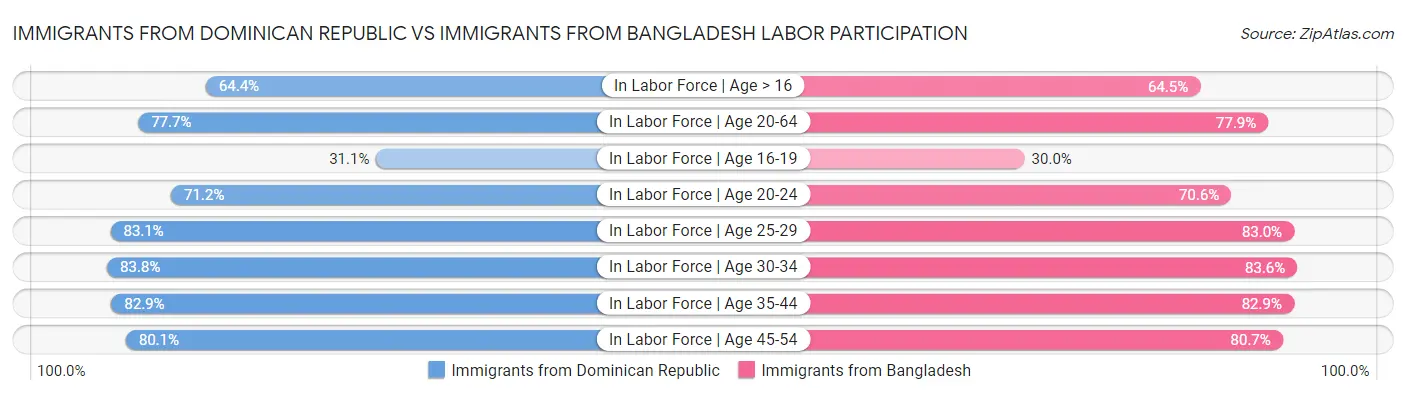 Immigrants from Dominican Republic vs Immigrants from Bangladesh Labor Participation