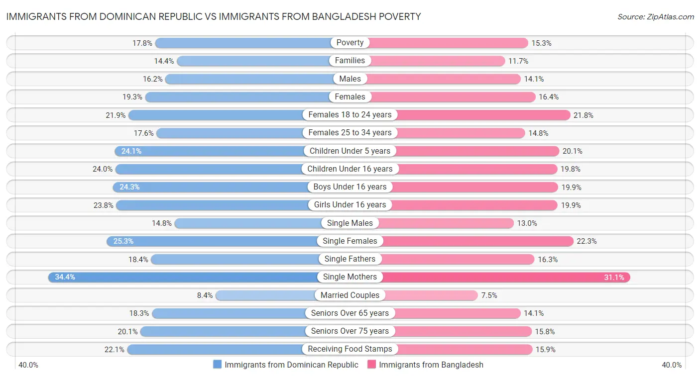 Immigrants from Dominican Republic vs Immigrants from Bangladesh Poverty