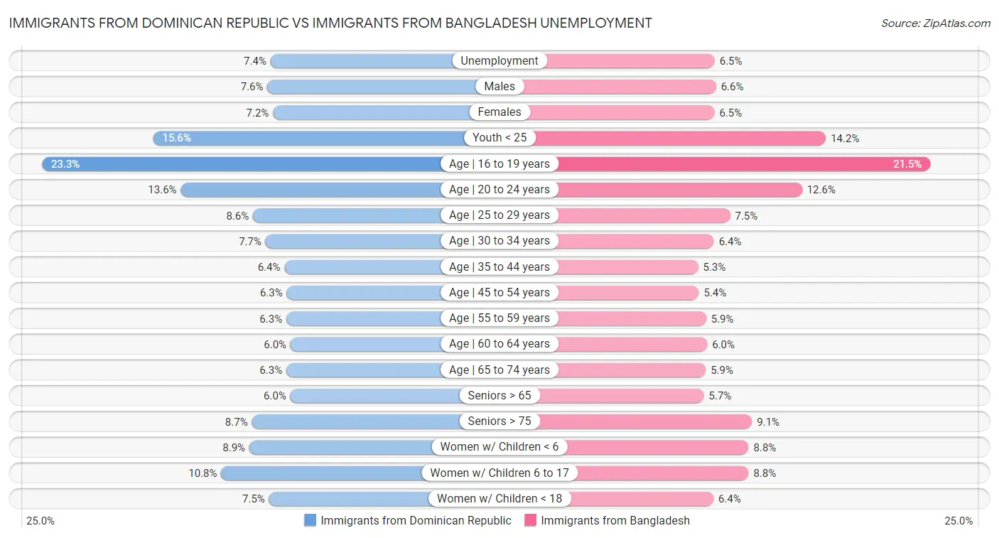 Immigrants from Dominican Republic vs Immigrants from Bangladesh Unemployment