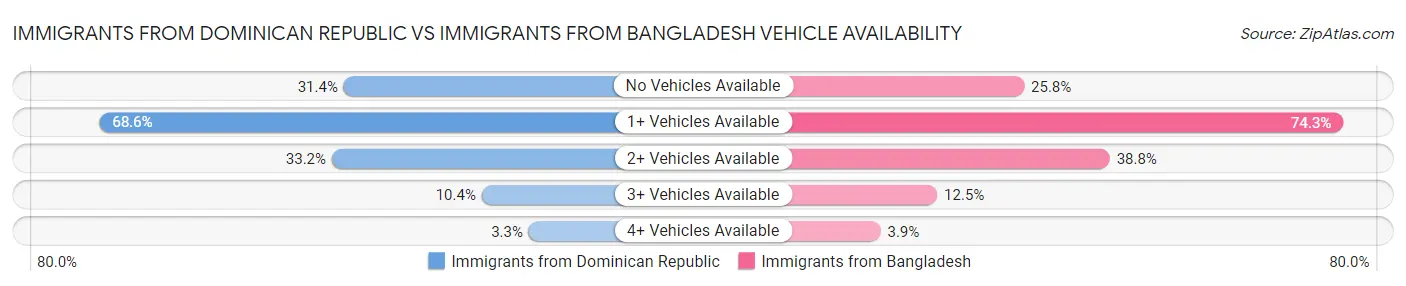 Immigrants from Dominican Republic vs Immigrants from Bangladesh Vehicle Availability