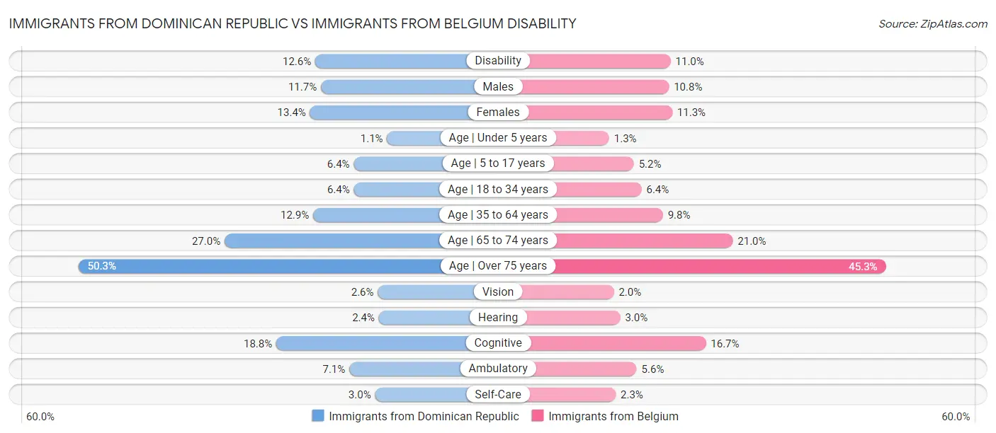 Immigrants from Dominican Republic vs Immigrants from Belgium Disability
