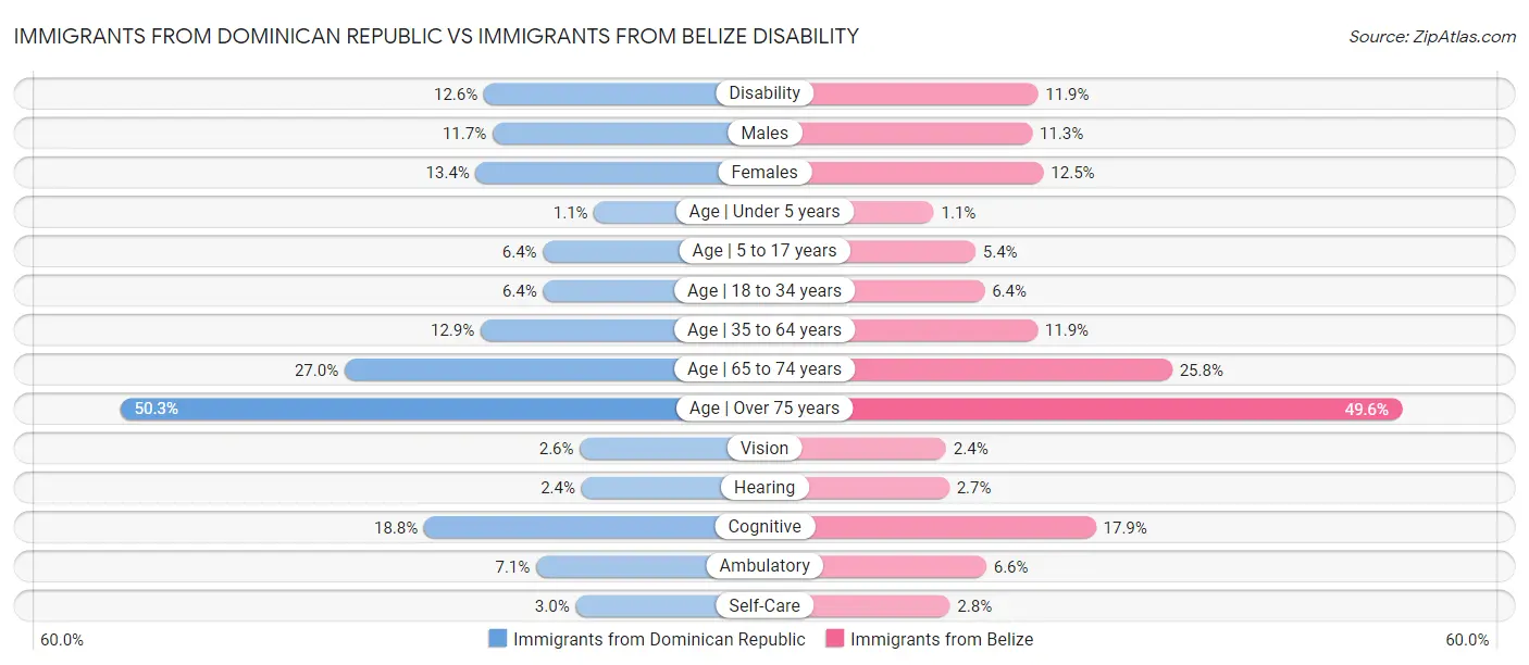 Immigrants from Dominican Republic vs Immigrants from Belize Disability